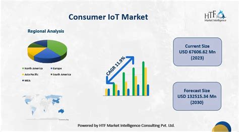 Consumer Iot Market Key Business Segment Booming