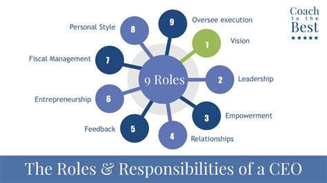 CEO Checklist – roles and responsibilities only|Coach to The Best