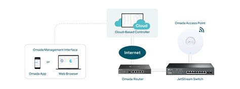 Complete Home Setup With Tp Link Omada Best Bang For Your Off