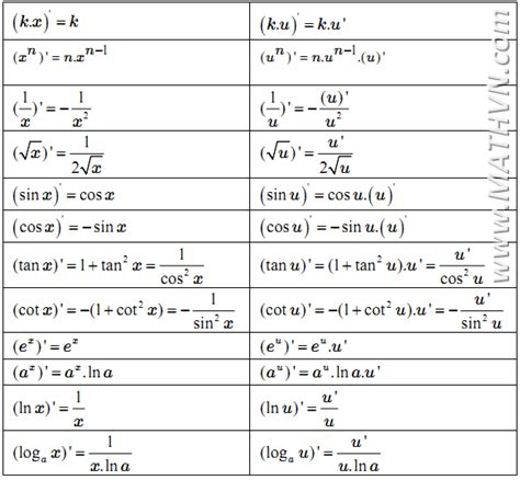 Bảng đạo hàm của các hàm số cơ bản (thường gặp) - Toán Học Việt Nam
