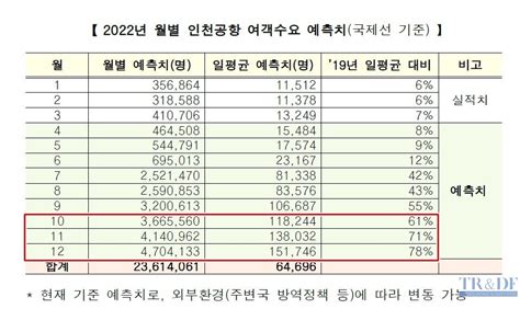 단독 엉터리 수요예측으로 인천공항 면세점 임대료 요율제→최소보장금액 전환