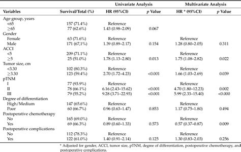 Table From Effect Of The Age Adjusted Charlson Comorbidity Index On