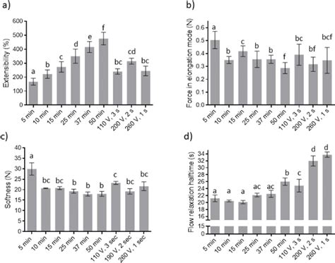 Comparison Of Rheological Dough Properties Depending On Resting Time Or