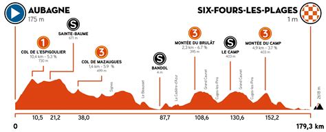 Tour De La Provence Parcours Et Profils Des Tapes Videos De Cyclisme