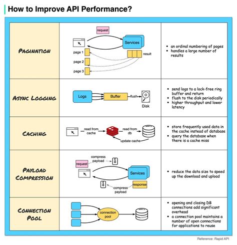 How To Improve Api Performance The Diagram Below Shows Common Tricks