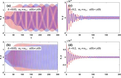 The Time Evolution Of Outputs X And Y For Type 2 Coupled Van Der Pol