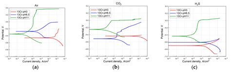 Corrosion Resistance of 13Cr Steels
