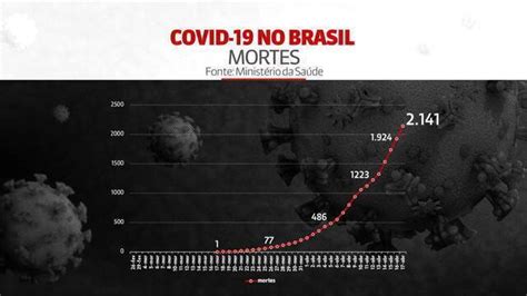 Coronav Rus Brasil Registra Mortes E Mais De Mil Casos De