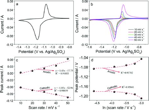 A Cyclic Voltammograms At A Ni Wire Electrode In Eutectic Molten