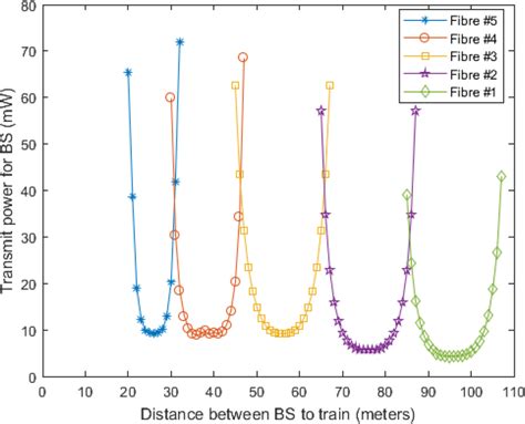 Transmit power as a function of transmission distance for laser/fibre 1 ...