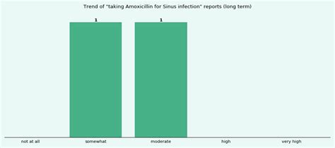 How effective is Amoxicillin for Sinus infection? - eHealthMe