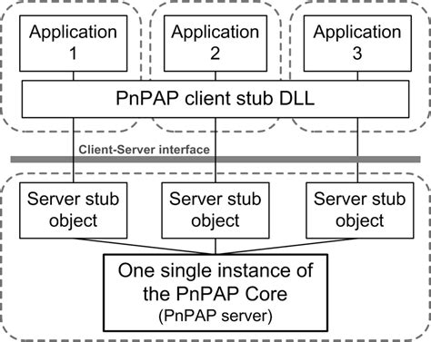 Project timeline and internal dependencies | Download Scientific Diagram