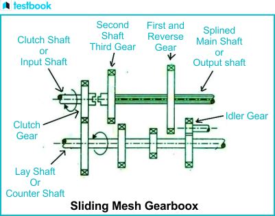 Sliding Mesh Gearbox- Diagram, Construction, Working, Advantages