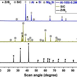 XRD Patterns Of As Received ZrB2 SiC And Al 10Si 0 2Mg Wt Powders