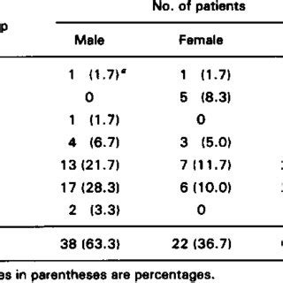 Age And Sex Distributions Of The Patients With Sleeping Sickness In