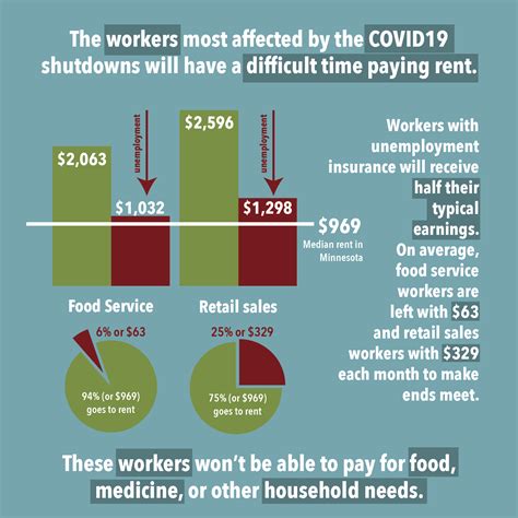 Minnesota must immediately provide rental assistance to workers displaced by COVID-19