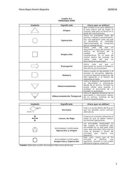 SimbologÍa de diagramas de flujo ASME ANSI ISO DIN DO DIF PDF