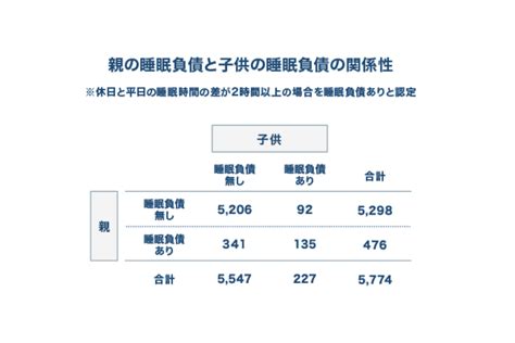 睡眠と学力の関係は？ 子どもの成長にも影響する睡眠の働き【睡眠研究の専門家に聞く】 教育情報全般 教育情報 保護者の方へ 学研