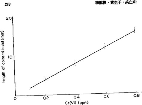 Figure 1 From Simple Semiquantitative Determination And Selective