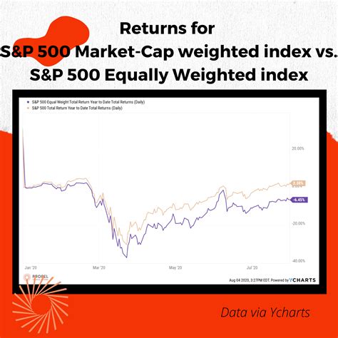 The S P 500 Understanding A Market Capitalization Weighted Index