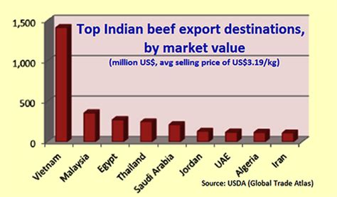 Efeedlink Indian Beef Exports Looking To The East