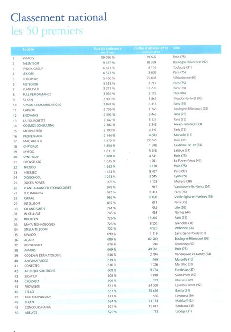 Classement Le Top 50 Des Entreprises Françaises à La Plus Forte