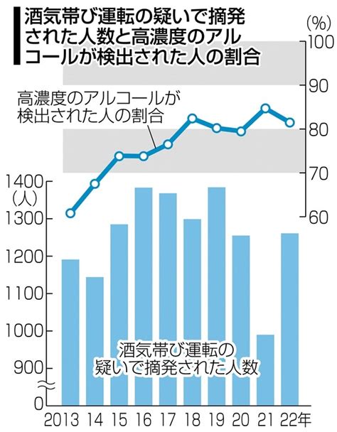 飲酒運転事故は減っても…摘発の8割「深酒運転」 福岡県警、10年で20ポイント増｜【西日本新聞me】