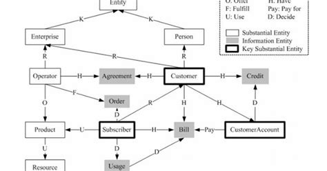 From Data Model To Ontology Evolution Of Enterprise Data Management