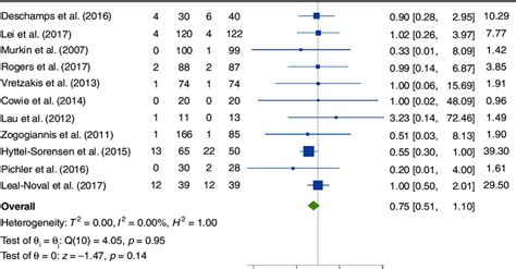 Forest Plot Of All Cause Mortality Ci Confidence Interval Download