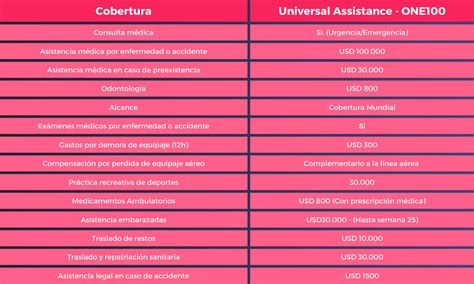 Conoce Los Tipos De Seguros Internacionales Egali México