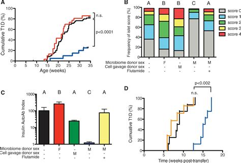 Sex Differences In The Gut Microbiome Drive Hormone Dependent Regulation Of Autoimmunity Science