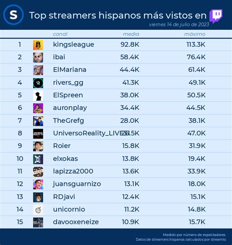 Spreen Updates On Twitter Rt Streamlo Es Top Streams En Twitch El