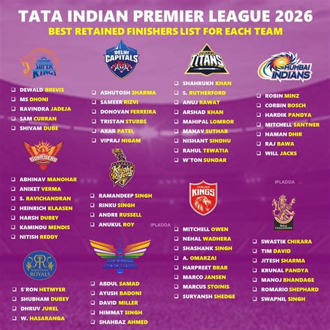 ipl    teams  predicted retained finishers list ipladda