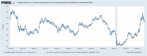 Market Yield on U.S. Treasury Securities at 10 Year Constant Maturity ...