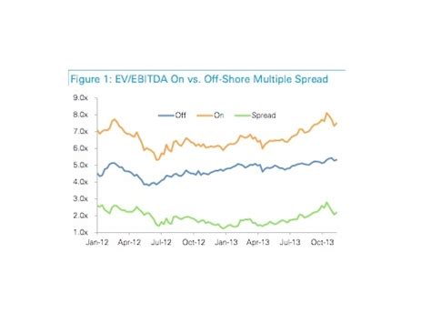 offshore ebitda | Oil and Gas Investments Bulletin