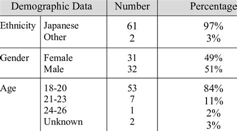 Questionnaire Demographic Data 63 Students Download Scientific Diagram