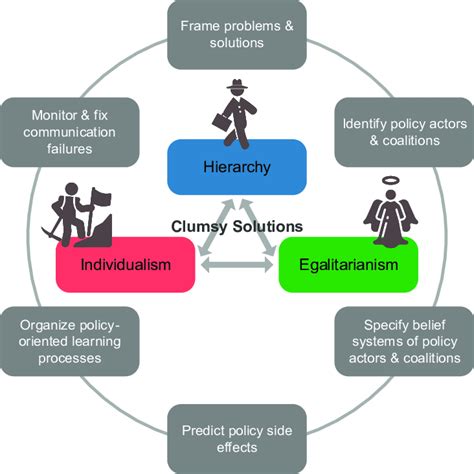 clumsy solutions  governing sustainable development
