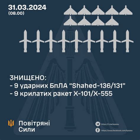 Сили ППО вночі в небі над Україною знищили 9 крилатих ракет та 9 ...