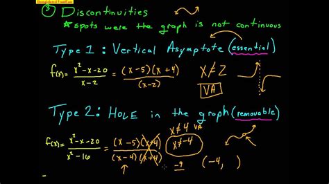 Pre Calculus Understanding Rational Functions Youtube