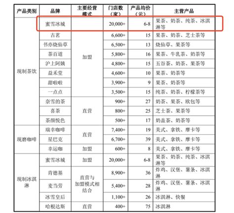 年利润19亿，两万加盟商送蜜雪冰城走向ipo蜜雪冰城ipo新浪科技新浪网