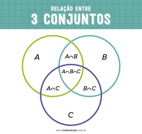 Diagrama De Venn 3 Conjuntos Exemplos Diagrama De Venn 3 Con