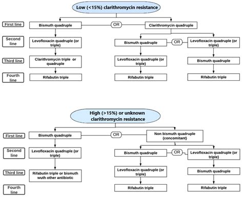 Diagnostics Free Full Text Diagnosis And Treatment Of Helicobacter