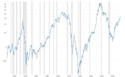 Dow Gold Ratio Chart