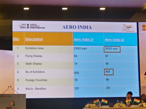 Indian Data Scientist On Twitter RT Neeraj Rajput 67 Aircrafts Will