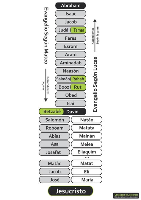 Genealogía de Jesús Genealogía de jesús Lecciones de la biblia