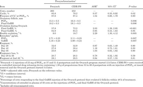 Effect Of Method Of Presynchronization On Ovarian Responses To The