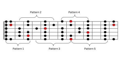 How To Play The Major Scale On Guitar For Beginners Learn To Play An