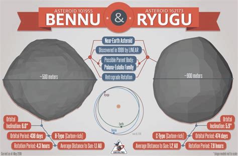 Asteroid comparison: Ryugu and Bennu. Credit: University of Arizona.... | Download Scientific ...