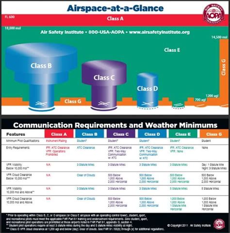 Aopa Airspace And Charts Webinar The Drone Professor