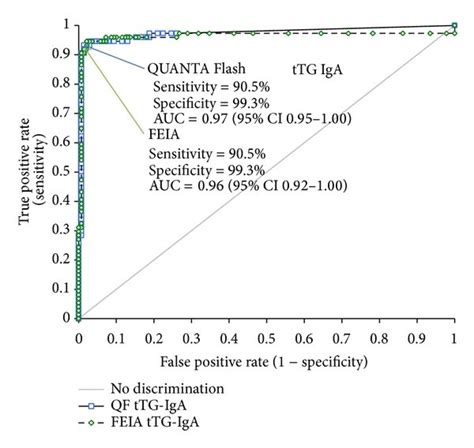 Comparative ROC Curve Analyses ROC For QUANTA Flash DGP IgA And FEIA